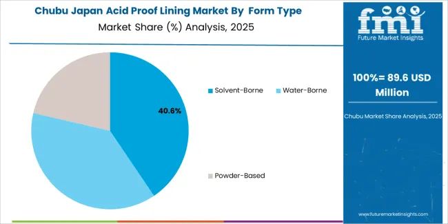 Japan Acid Proof Lining Market Chubu Market Share Analysis By  form Type